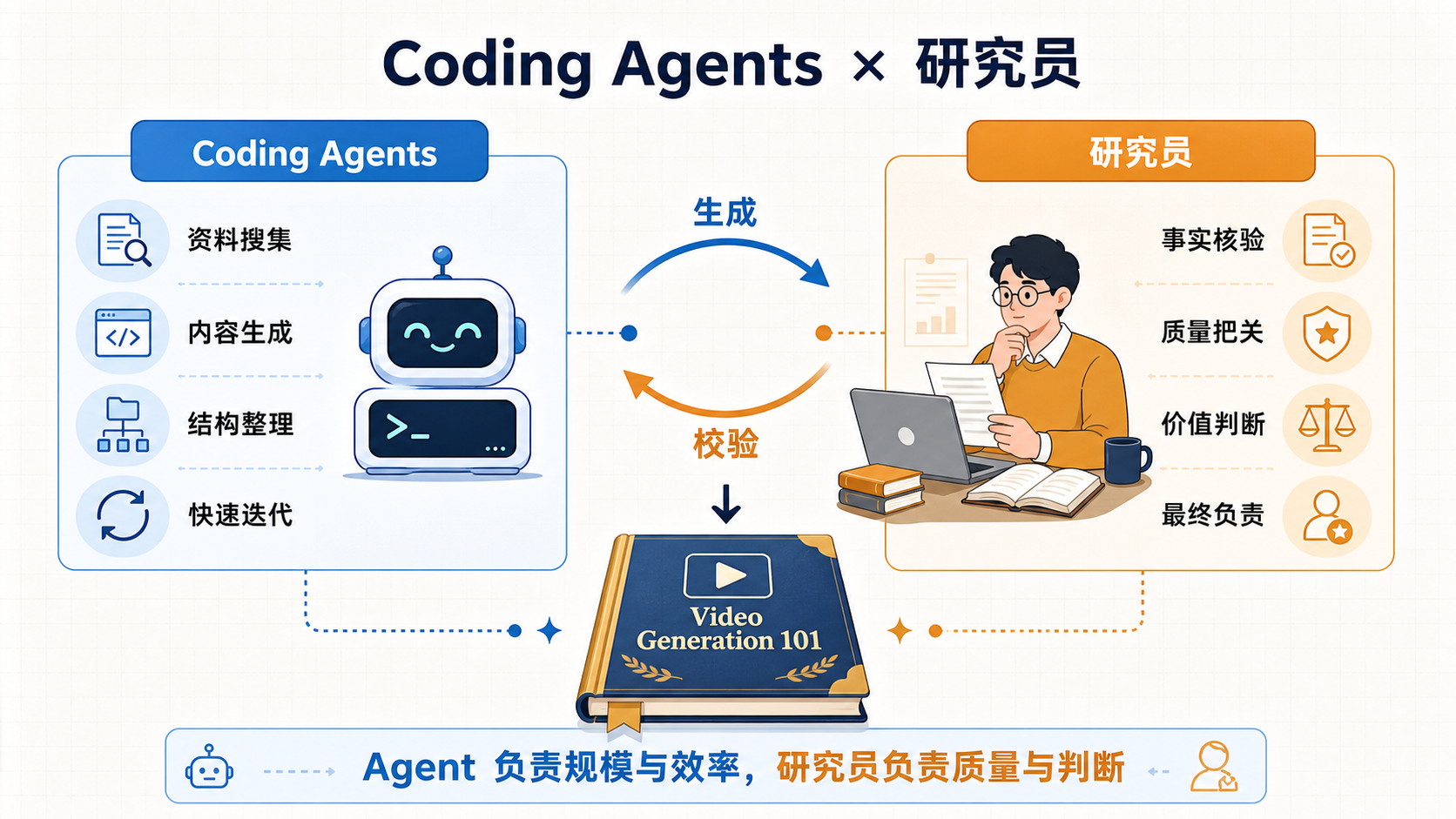 Coding Agent 与研究者在资料检索、内容生成、证据核验和最终判断中的协作关系