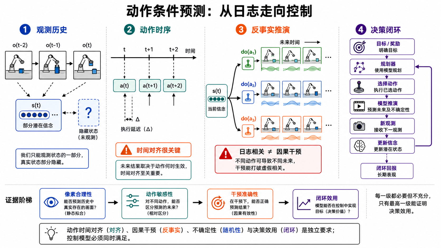 动作条件预测从观测历史、动作时间对齐、同状态异动作反事实 rollout 到闭环决策的四段合同；底部证据从像素合理性、动作敏感性、干预准确性逐级上升到闭环效用。