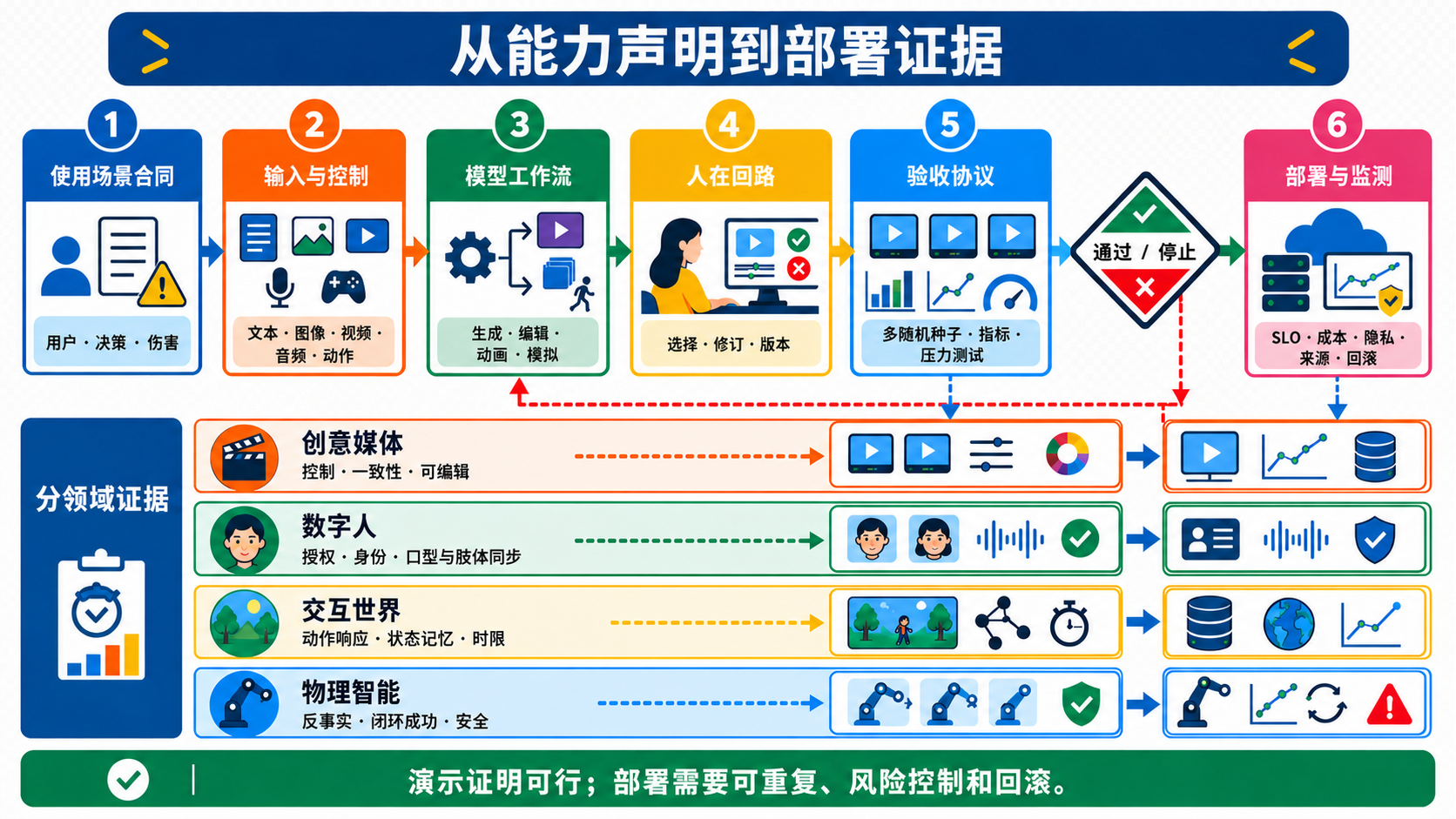从能力主张到部署证据的六阶段流程。流程依次定义使用合同、输入与控制、模型工作流、人工选择与版本、验收协议,以及部署监测;验收与部署之间有通过或停止门。下方分别列出创意媒体、数字人、交互世界和物理智能需要的领域证据。