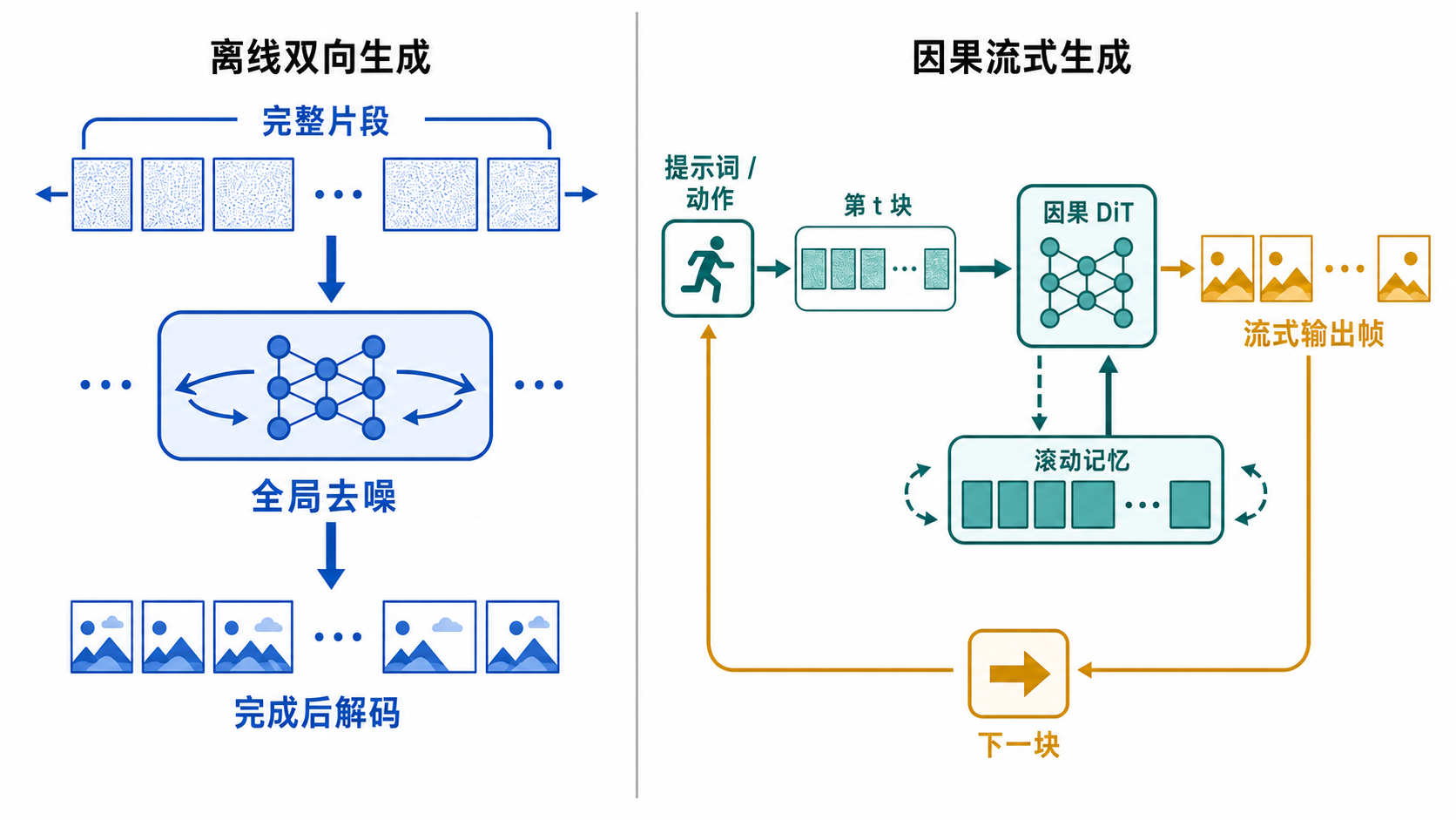离线双向视频扩散与因果流式视频扩散的对比。左侧整段联合去噪并在完成后解码；右侧按块生成，复用有界滚动记忆，逐块解码并接受新条件。