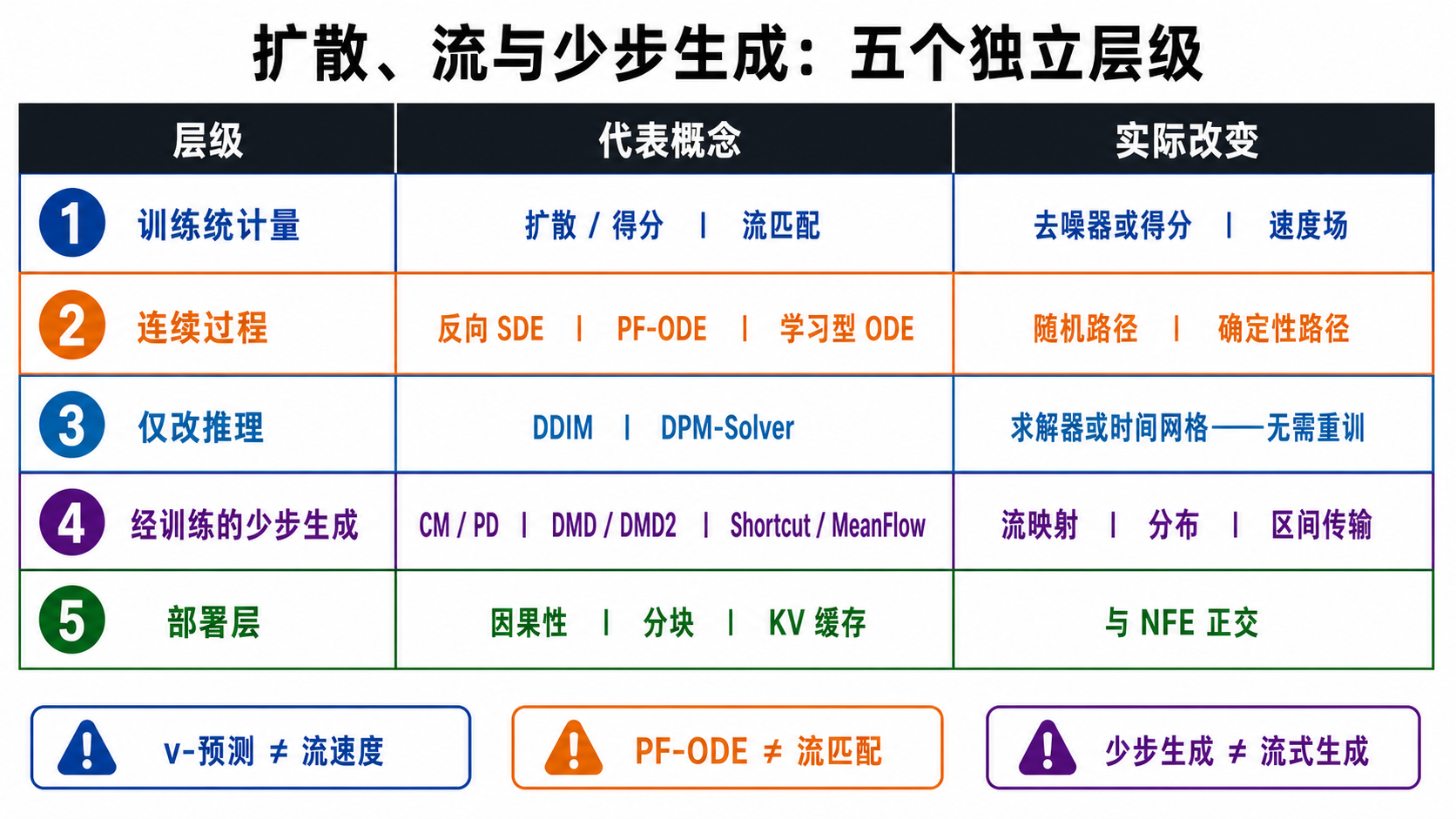 Diffusion、Flow 与少步生成的五层分类矩阵：训练统计量、连续过程、不重训求解器、需训练的少步学生和部署轴分别列出，并强调 v-prediction 不等于 flow velocity、PF-ODE 不等于 Flow Matching、few-step 不等于 streaming。