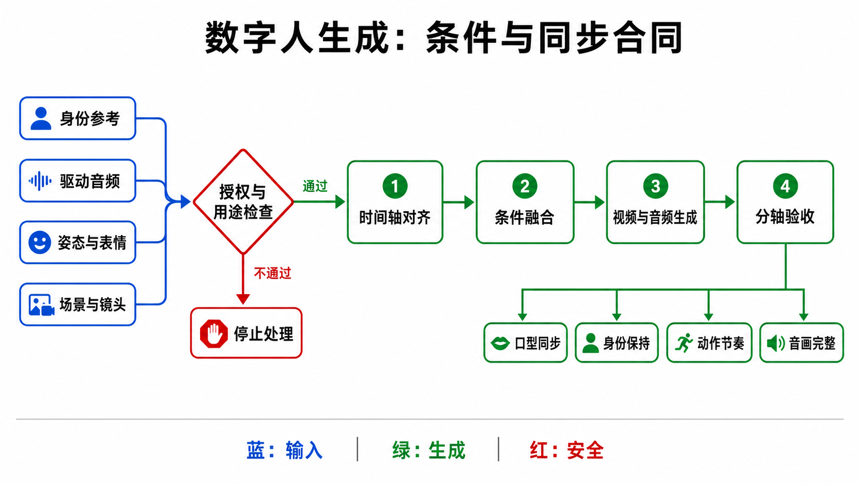 身份参考、驱动音频、姿态表情和场景镜头必须先经过授权与用途检查,再依次做时间轴对齐、条件融合、音视频生成与分轴验收;授权失败时停止处理。