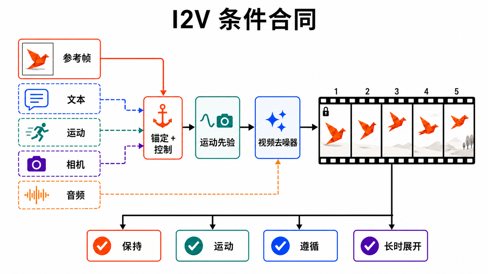 I2V 条件合同图。左侧为必须的参考帧和可选的文本、运动、相机、音频；中间为锚定、运动先验与视频去噪器；右侧为首帧加锁的五帧纸鸟序列；底部依次检查保持、运动、遵循和长时展开。该图是概念合同，不代表某一具体模型的唯一接线。