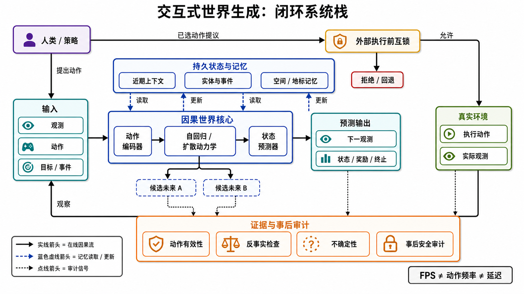 交互式世界生成闭环栈:Human / Policy 向输入栈提出动作,并把选中动作送入外部执行前互锁;互锁只在 ALLOW 时通往 Real Environment,另一支进入 REJECT / FALLBACK。输入经动作编码、自回归或扩散动力学和状态预测产生候选输出;短期上下文、实体事件和空间地标记忆以虚线读写。候选未来、预测输出与实际观测以点线进入 EVIDENCE & POST-HOC AUDIT;实际观测再回流输入。图中特别标出 FPS、Action Hz 与 Latency 不相等。