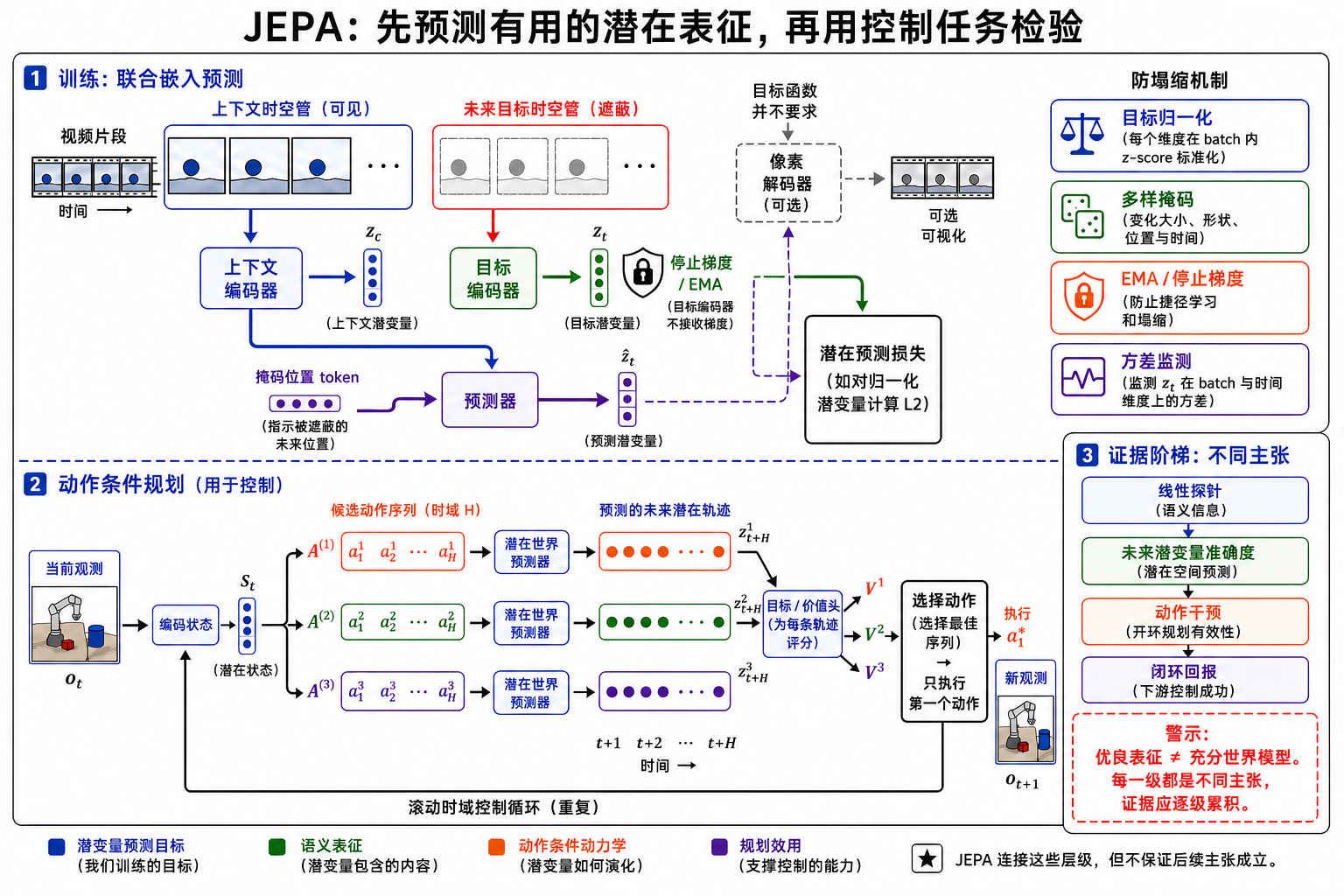 JEPA 从联合嵌入预测到动作条件 latent 规划的完整合同：上半部分只在预测 latent 与 stop-gradient 目标 latent 之间计算损失，可选 pixel decoder 仅用于可视化；下半部分比较多条动作序列的 latent rollout，只执行首个动作并用新观测重规划。