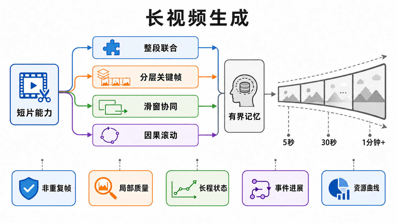 长视频生成规格图：短片能力经整段联合、分层关键帧、滑窗协同或因果滚动四条可组合路线，进入有界记忆后延伸为从 5 秒到 1 分钟以上的时间轴；底部要求分别检查非重复帧、局部质量、长程状态、事件进展和资源曲线。