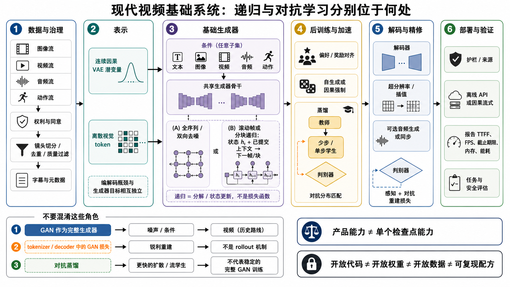 现代视频基础模型系统六阶段图:第一阶段治理并整理图像、视频、音频和动作数据;第二阶段并列连续 causal-VAE latent 与离散视觉 token;第三阶段让文本、图像、视频、音频或动作条件进入共享 generator,并对比全序列双向去噪与带状态/已提交上下文的滚动帧块生成;第四阶段包括偏好或奖励对齐、自/因果 forcing、teacher-to-student 蒸馏及仅训练时判别器反馈;第五阶段解码并可做超分、插帧和音频同步,另有仅训练时的重建判别器;第六阶段加入 guardrail、provenance、离线 API 或因果流式服务、系统指标和任务/安全评测。底部图例区分完整 GAN generator、tokenizer/decoder 的 adversarial loss 和 adversarial distillation,并提醒产品能力不等于单 checkpoint 能力、代码权重数据配方是不同开放面。