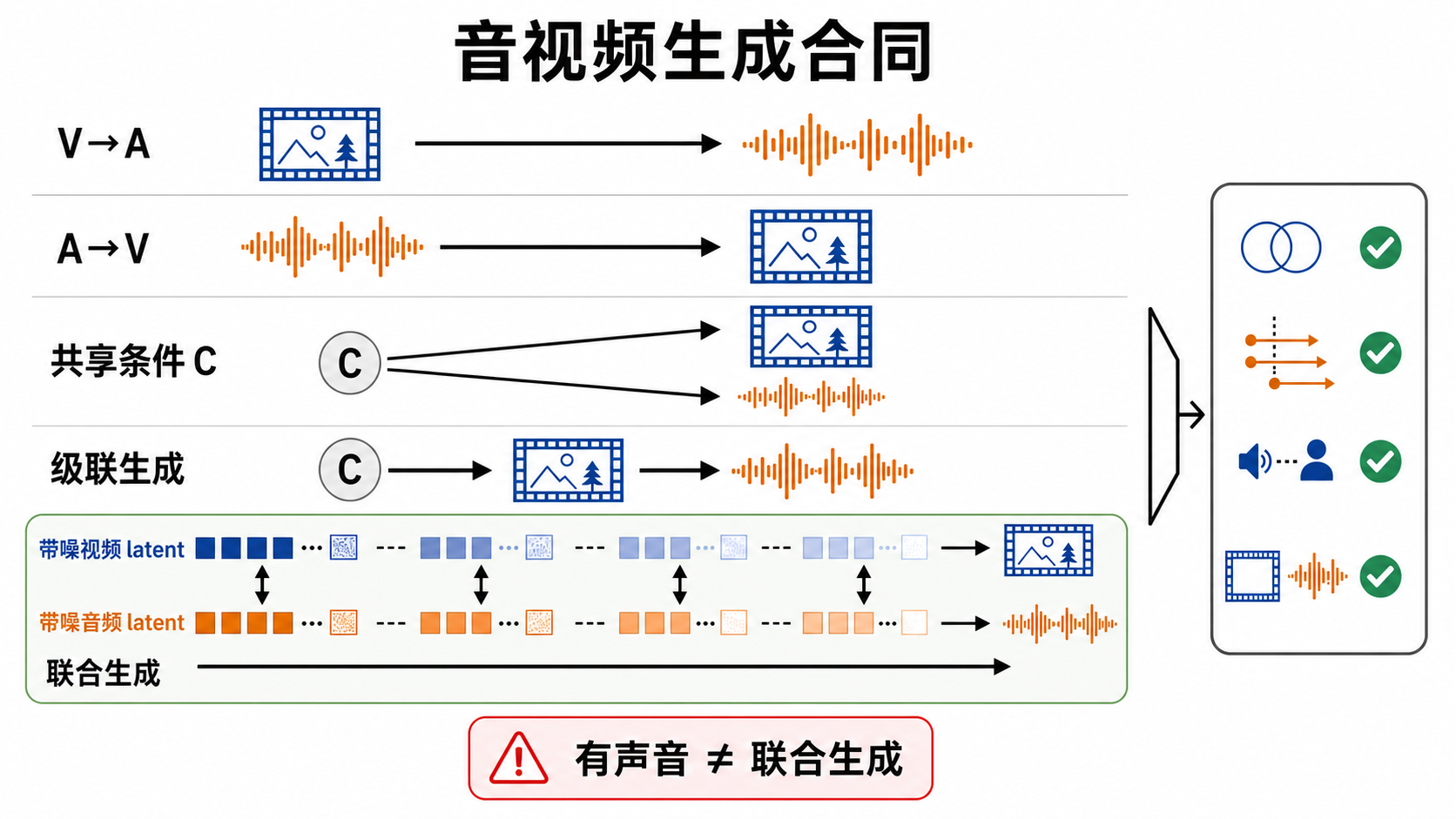 五种音视频生成合同:V2A 与 A2V 是单向条件,共同条件是无桥双支路,级联是先视频后音频;只有音频和视频 latent 在同一时间轴逐步双向交换的 JOINT 行被高亮。右侧四道门表示语义、事件时序、声源绑定和单模态质量均需验证。