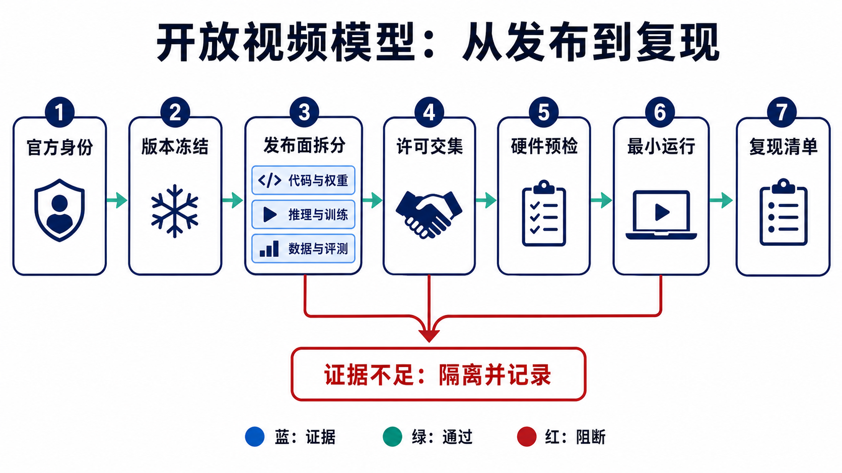 开放视频模型从官方身份、版本冻结、发布面拆分、许可交集、硬件预算、最小运行、质量复核到可复现清单的证据链；缺少权重、许可不相容或最小运行失败时进入隔离，而不是继续宣称可复现。