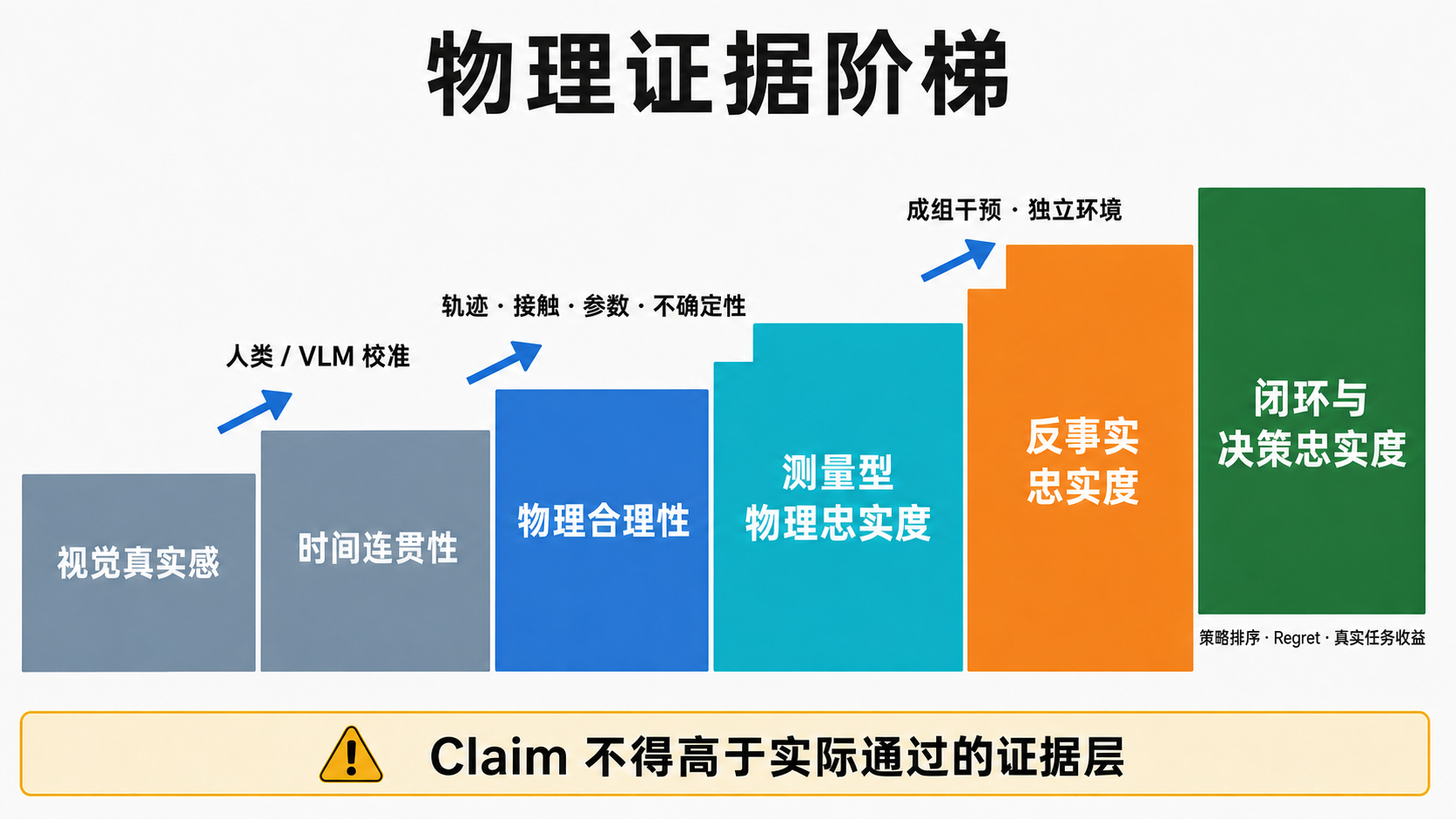 物理证据阶梯:视觉真实感、时间连贯性、物理合理性、测量型物理忠实度、反事实忠实度、闭环与决策忠实度逐级上升;升级依次需要人类或 VLM 校准、轨迹接触参数和不确定性测量、成组干预与独立环境;能力声明不得高于实际通过的证据层。