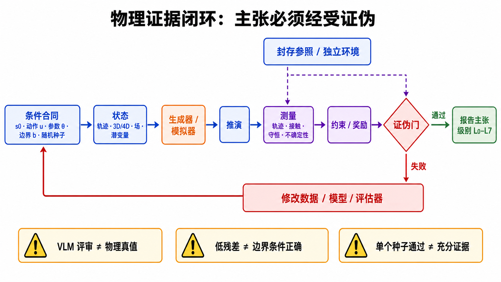 物理证据闭环:条件合同进入状态表示与生成器或模拟器,rollout 经轨迹、接触、守恒和不确定性测量后形成约束或奖励,再由封存参照和独立环境执行证伪 gate;通过才报告 L0–L7 claim,失败则定位数据、模型或 evaluator 并重新开始。