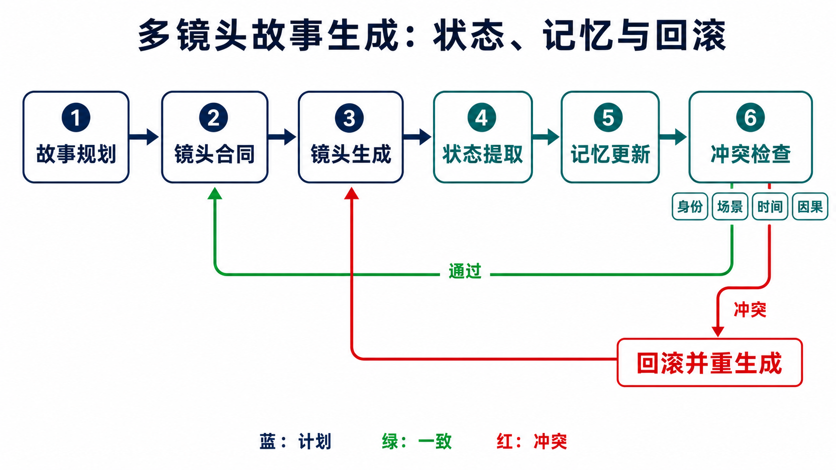 多镜头故事生成从故事规划、镜头合同、镜头生成、状态提取、记忆更新到冲突检查；检查通过进入下一镜头，身份、场景、时间或因果冲突则回滚并重生成。