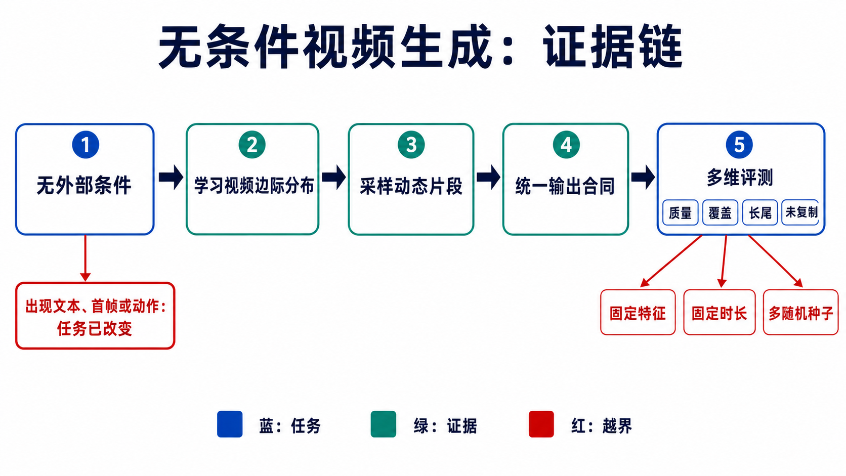 无条件视频生成从无外部条件、学习视频边际分布、采样动态片段、统一输出合同到多维评测；一旦出现文本、首帧或动作，任务边界已经改变。