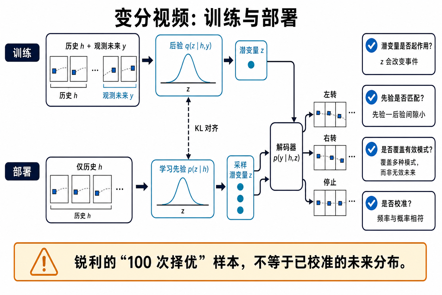 变分随机视频训练与部署信息合同:训练时历史与真实未来进入 posterior,部署时只有历史进入 learned prior,二者经 KL 对齐并由共享 decoder 产生左转、右转或停止三种未来;右侧依次检查 latent 是否改变事件、prior 与 posterior 是否匹配、是否覆盖有效模式以及事件频率是否校准;底部警告 best-of-100 锐利样本不等于校准分布