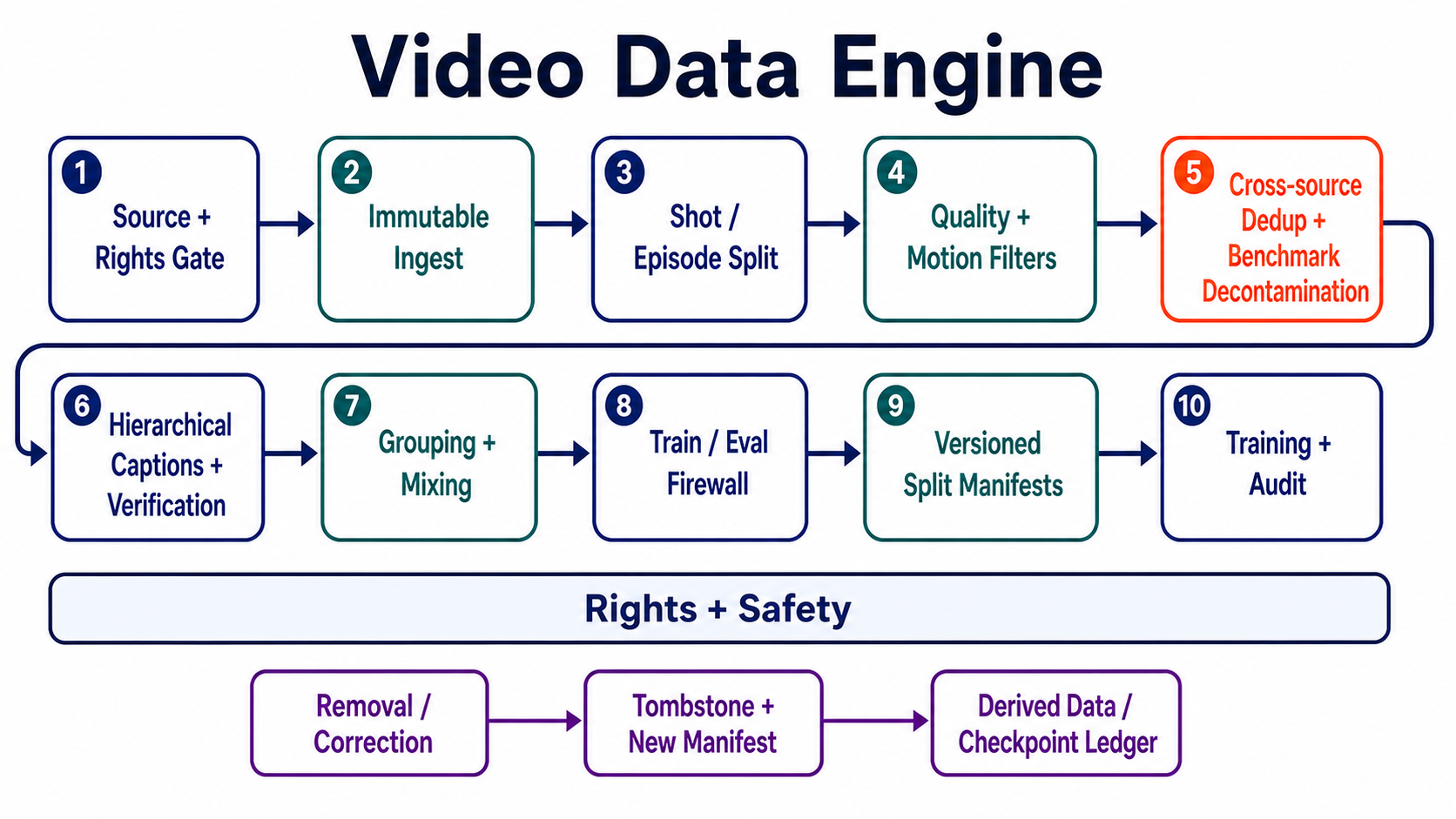 Video Data Engine 主流程：来源与权利门、不可变摄取、镜头或段落切分、质量与运动筛选、跨源去重与 benchmark 去污染、分层描述与核验、分组混合、训练评测防火墙、版本化划分、训练审计；下方另列更正、tombstone 与派生数据或 checkpoint 台账。