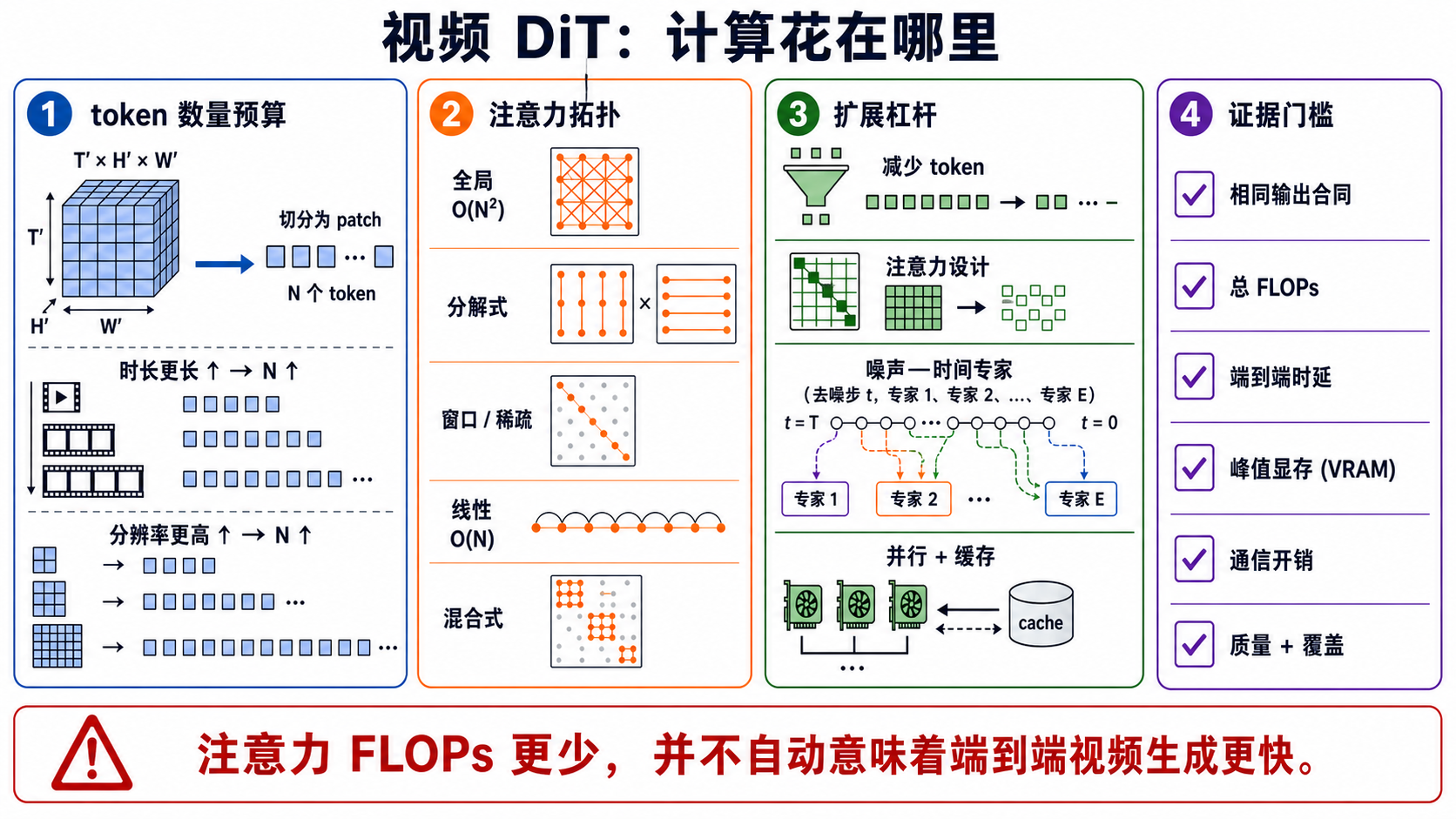 Video DiT 计算合同：先由时空 latent 网格和 patch 大小决定 token 数，再选择 full、factorized、window/sparse、linear 或 hybrid attention；token reduction、attention design、noise-time experts、parallelism 与 cache 是不同扩展杠杆；最终必须在同一输出合同下同时报告 FLOPs、延迟、峰值显存、通信、质量与覆盖。