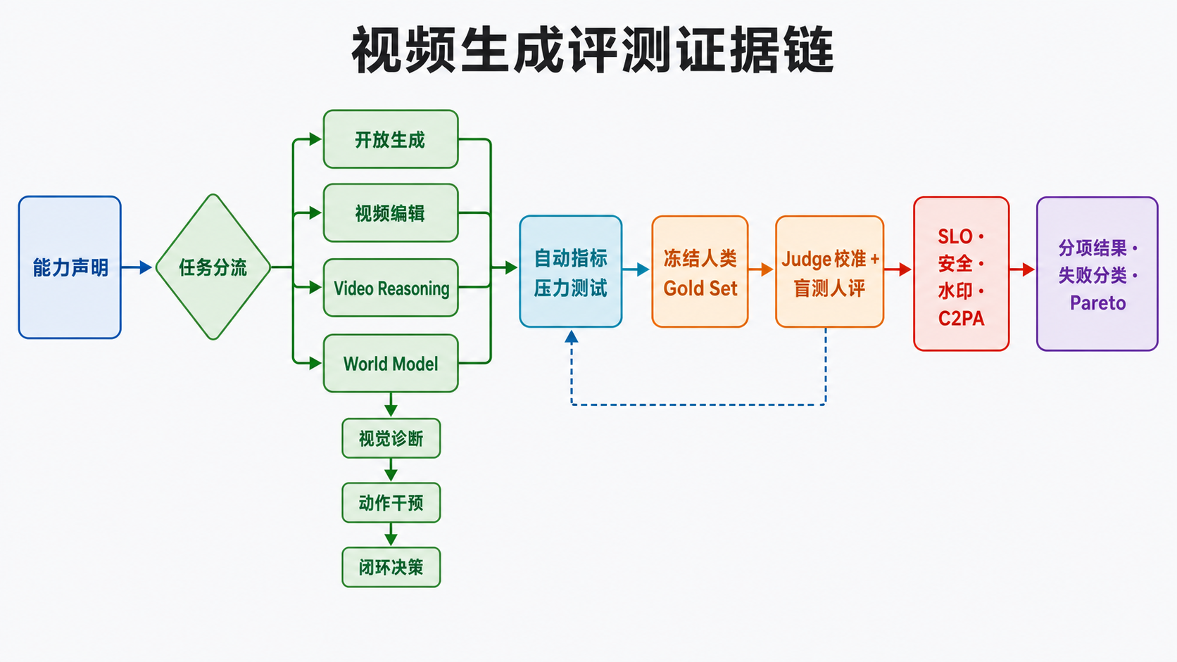 视频生成评测证据链：能力声明先按任务分流，再做自动指标压力测试、冻结人类 Gold Set 校准、盲测人评和 SLO/安全/来源验收，最后只报告分项结果、失败分类与 Pareto；World Model 还需从视觉诊断升级到动作干预和闭环决策。