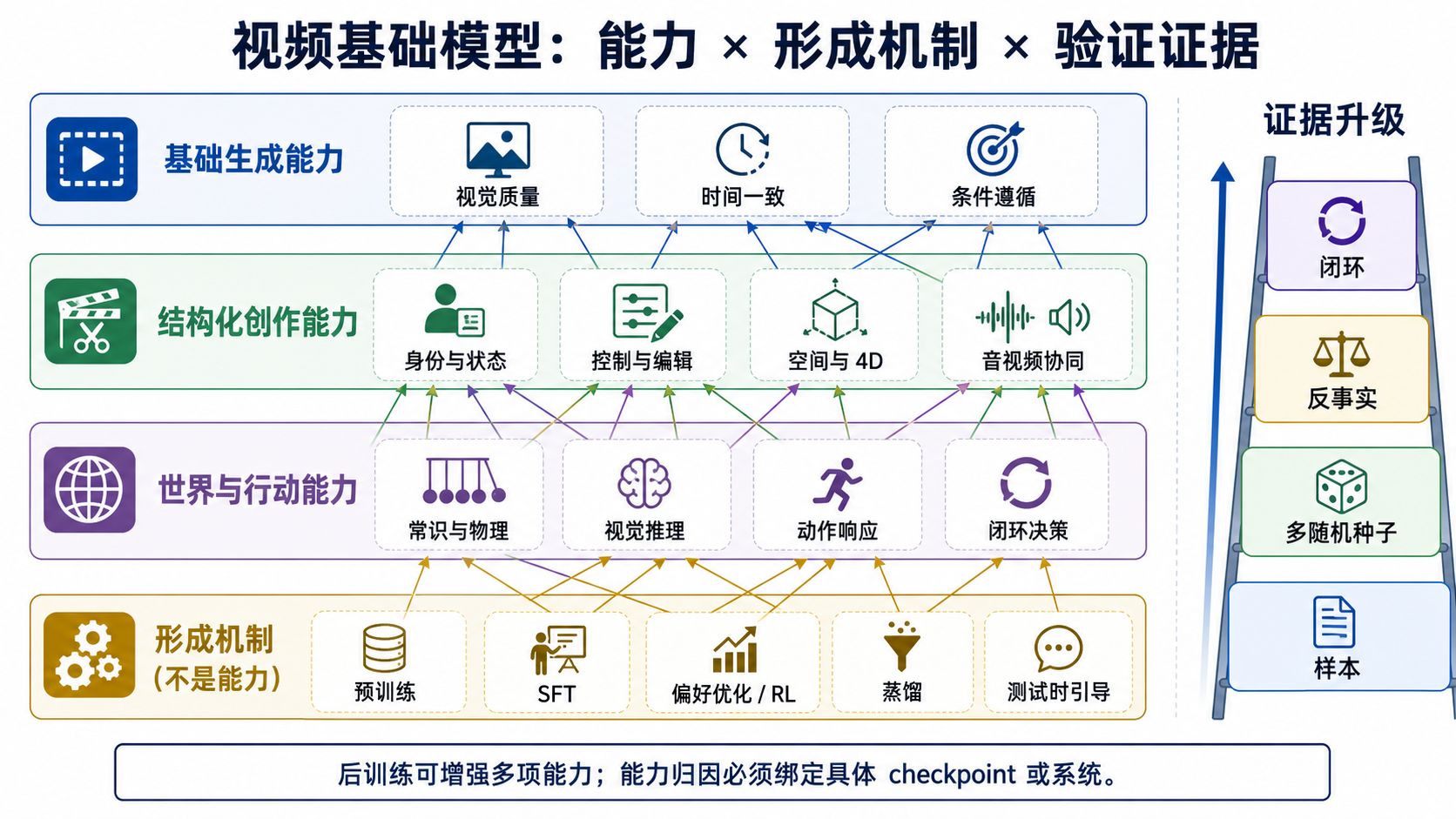 视频基础模型能力、形成机制与验证证据的关系图。上部按基础生成、结构化创作、世界与行动三层列出能力；下部将预训练、SFT、偏好优化或强化学习、蒸馏和测试时引导标成形成机制而非能力；右侧证据从样本、多随机种子、反事实逐步升级到闭环。