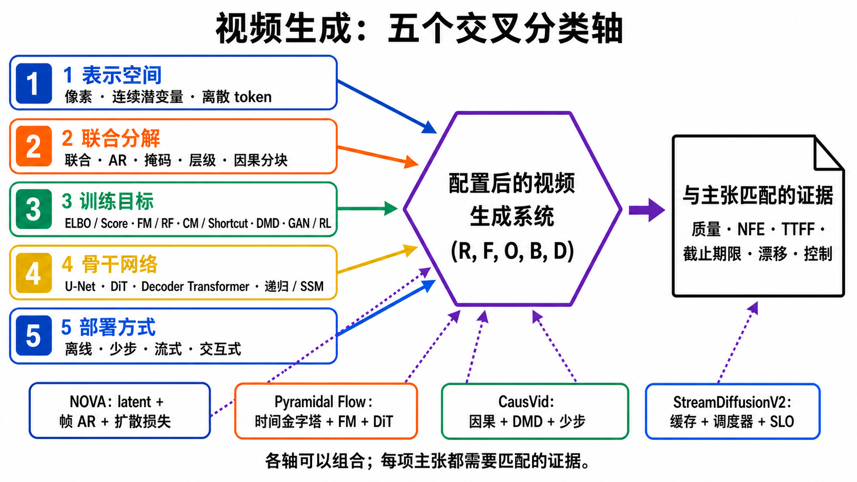 视频生成五轴结构图：Representation、Factorization、Objective、Backbone 和 Deployment 五个交叉分类维度汇入 Configured Video Generator，再由系统的具体能力主张决定应报告画质、NFE、首帧延迟、deadline、漂移或控制证据；下方以 NOVA、Pyramidal Flow、CausVid 和 StreamDiffusionV2 说明受兼容约束的多轴组合。