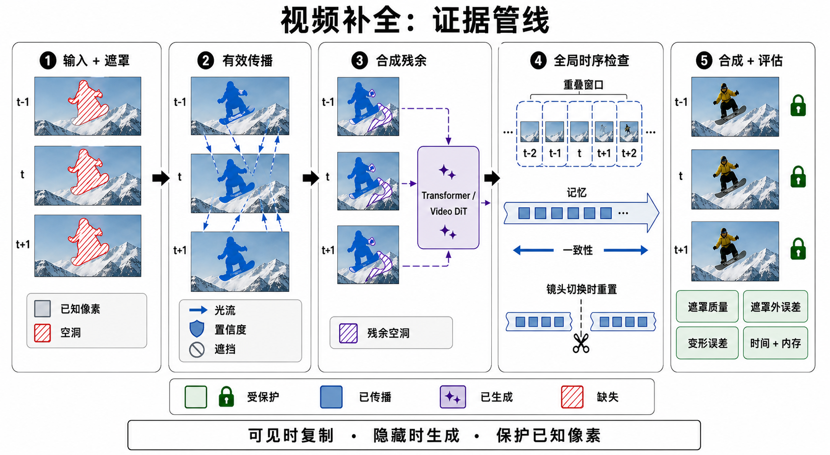 视频补全证据管线：输入视频和红色斜线缺失区先经过带置信度与遮挡判断的蓝色有效像素传播，只有紫色残余洞进入 Transformer 或 Video DiT；重叠窗口、记忆与 scene-cut 重置负责全局时间检查，最终用绿色锁保护已知像素，并分别评测 mask 内质量、mask 外误差、warp error、时间和内存。