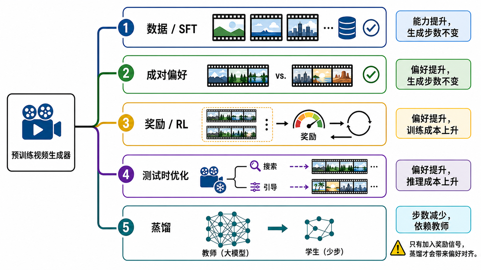 视频生成后训练的五条并行路线：预训练视频生成器分别接入数据或 SFT、成对偏好、奖励或强化学习、测试时搜索，以及教师蒸馏；右侧分别标出能力、偏好、训练成本、推理成本、采样步数与教师依赖。