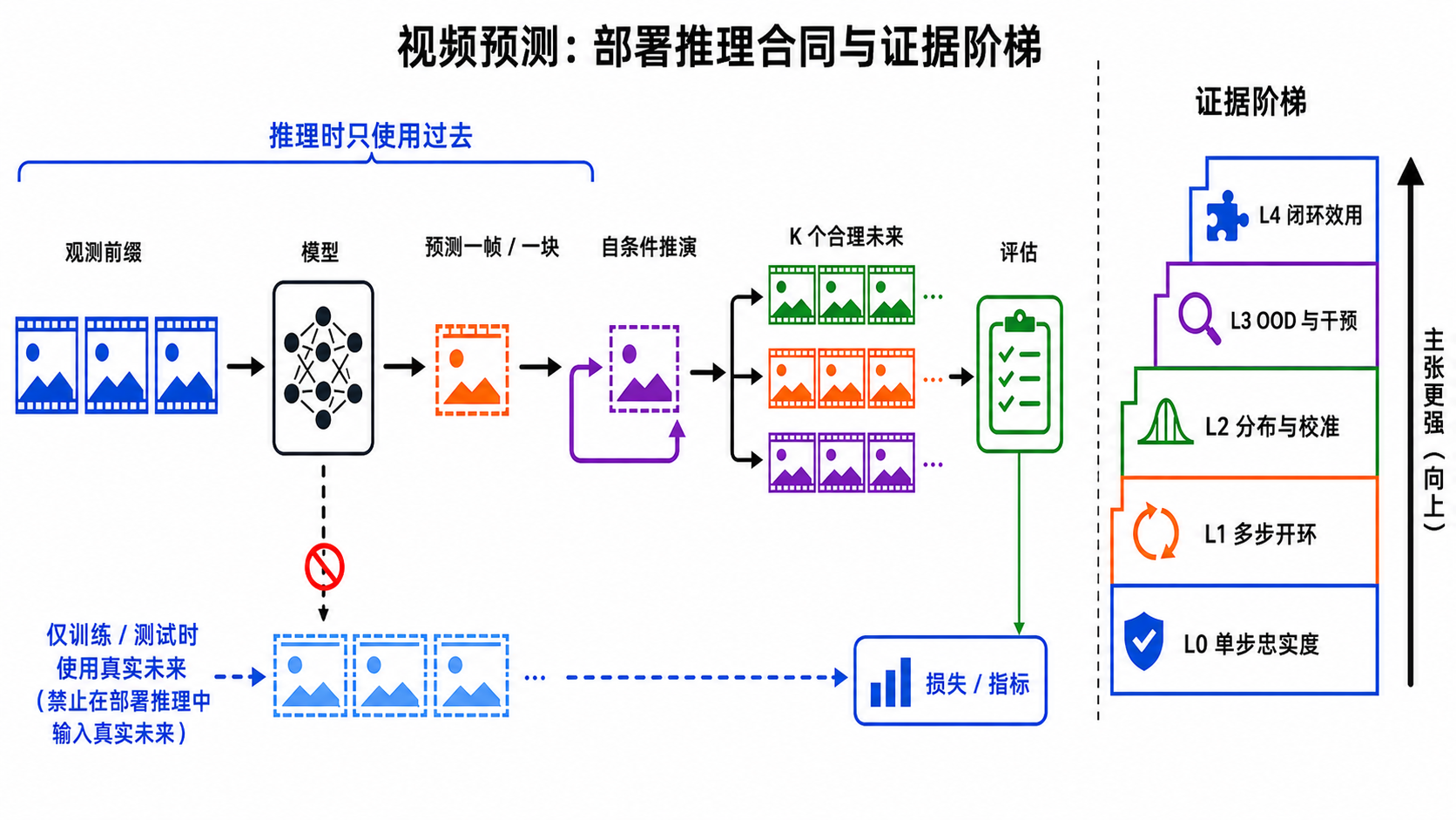 视频预测的部署推理合同与证据阶梯：过去帧进入模型，生成帧按自条件方式回灌并分支为多个可能未来；真实未来在图中只用于离线比较，不回流到部署推理。右侧证据从单步保真、多步开环、分布与校准、OOD 与干预，逐级上升到闭环效用。
