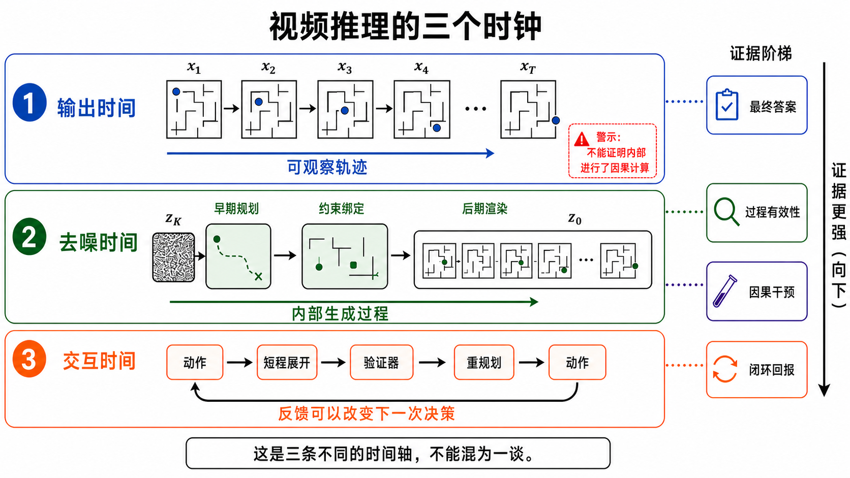 视频推理的三个时钟：输出时间展示可观察帧轨迹，去噪时间从早期计划经过约束绑定到后期渲染，交互时间让动作、短 rollout、验证与重规划形成闭环；右侧证据从最终答案逐级上升到闭环回报。