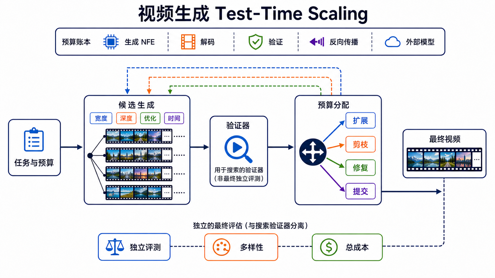 视频生成 Test-Time Scaling 的预算、候选、验证器、预算分配与独立评测闭环