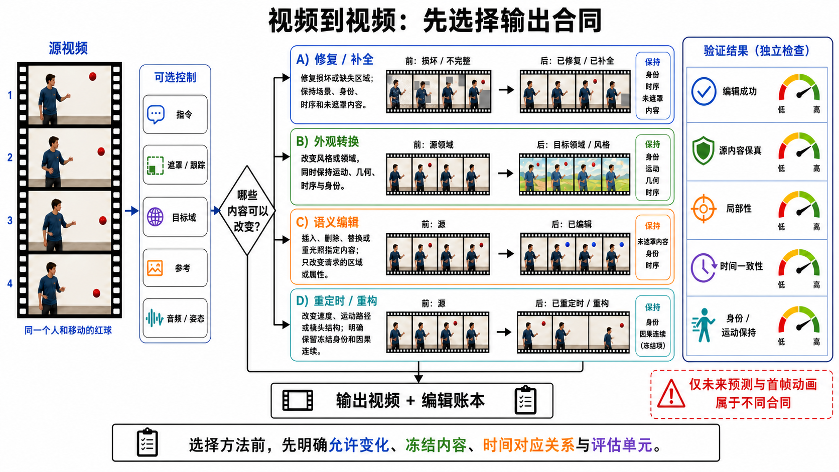 视频到视频任务合同选择器：从同一源视频与可选 instruction、mask、domain、reference、audio 或 pose 条件出发，先把图中的广义 restoration 或 completion 入口继续拆成全帧退化修复与缺失支持补全，再与外观翻译、语义编辑和重定时分流，并分别检查编辑成功、源保真、局部性、时间一致和身份或运动守恒。