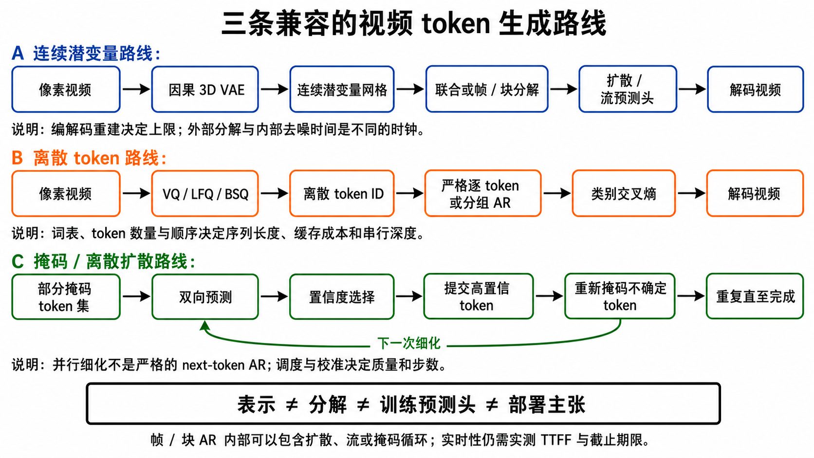 三条视频 token 生成路线。A：像素视频经 causal 3D VAE 形成连续 latent grid，在 joint 或 frame/chunk 分解下由 diffusion/flow head 生成并解码；B：像素视频经 VQ、LFQ 或 BSQ 形成离散 token IDs，在 strict token 或 grouped AR 下用 categorical cross-entropy 预测并解码；C：部分 masked token set 经双向预测、置信度选择、提交高置信 token 和重掩码循环直至完成。页脚强调 representation、factorization、training head 与 deployment claim 不是同一概念。