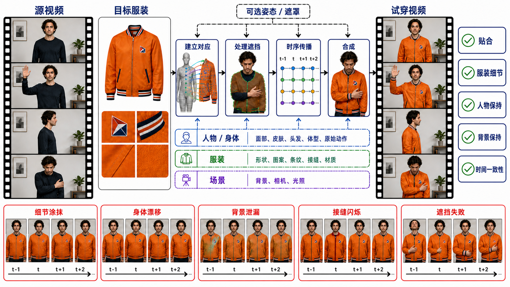 视频虚拟试衣守恒契约流程图。人物源视频、目标服装与可选姿态或遮罩进入对应、遮挡推理、时序传播和合成四步;人物与体型、目标服装、场景三本独立账本共同约束输出;最终分别检查贴合、服装细节、人物、背景与时序。下方展示细节涂抹、身体漂移、背景泄漏、接缝闪烁和遮挡失败五类反例。