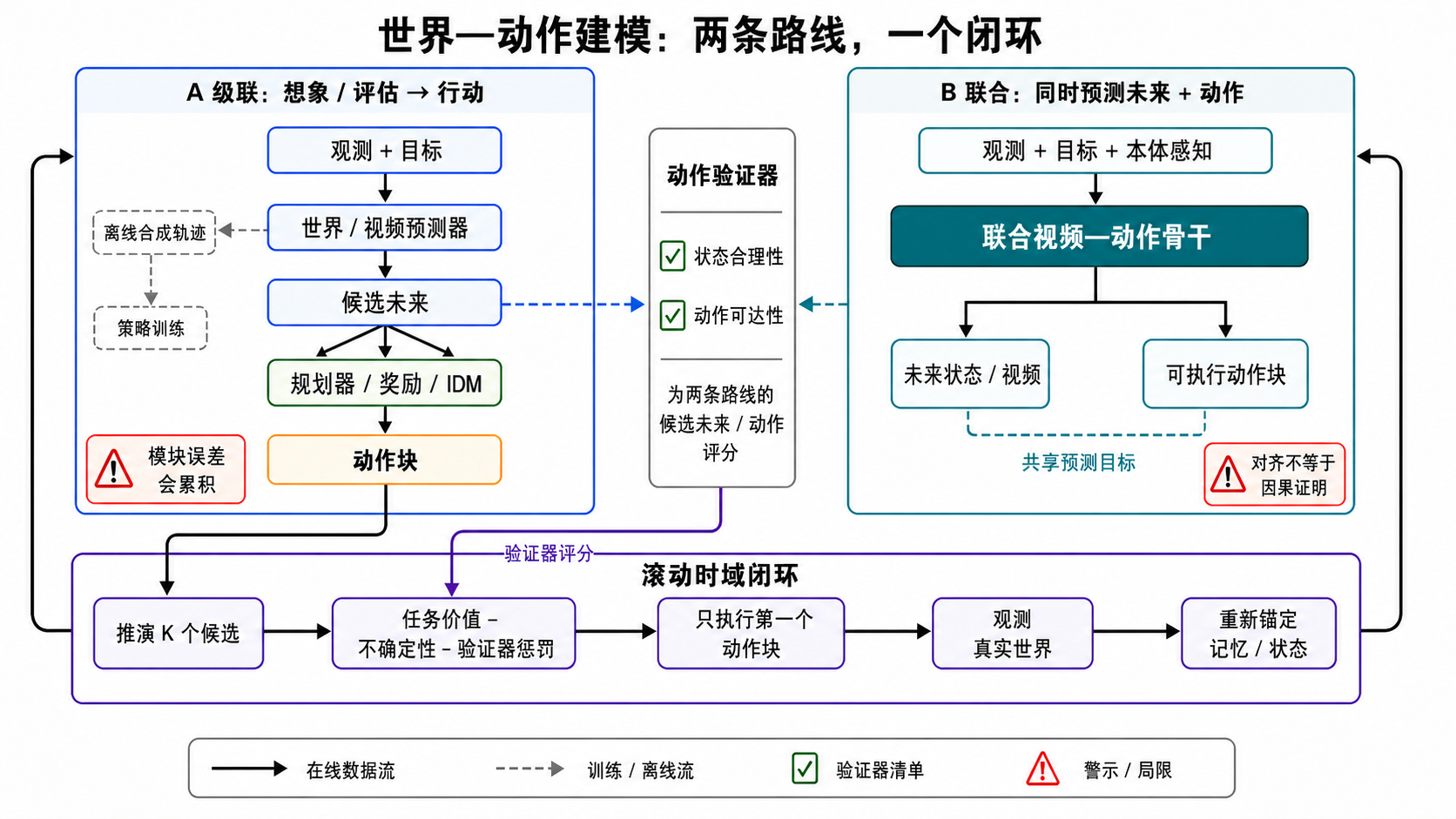 一张双路线科学示意图。左侧是级联路线：观测与目标进入世界或视频预测器，产生多个候选未来，经 planner、reward、inverse-dynamics 与 verifier 选择动作块；预测器还可离线生成轨迹供 policy 训练。右侧是联合路线：观测、目标与本体感觉进入共享 video-action backbone，同时输出未来状态或视频和可执行动作块。两条路线都进入底部 receding-horizon 回路，只执行首个动作块，再用真实观测校正近期上下文、实体/空间记忆与不确定性。