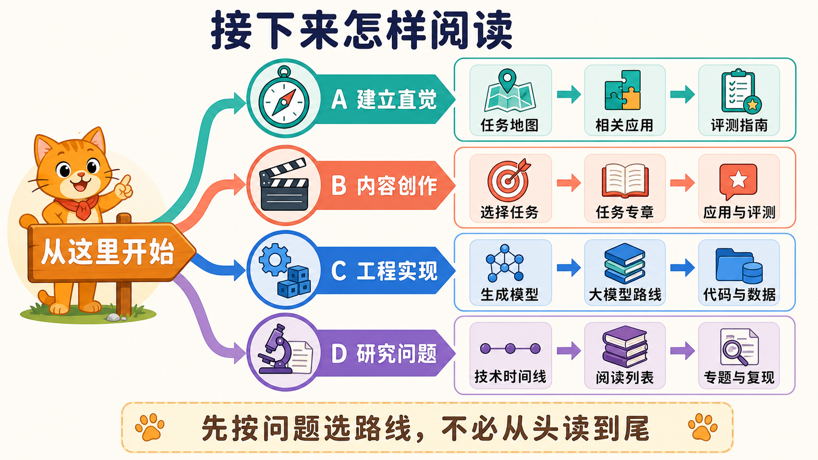 面向外行、创作者、工程师和研究者的四条阅读路线
