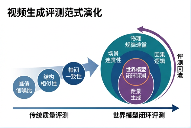 图 005：视频生成评测范式演化