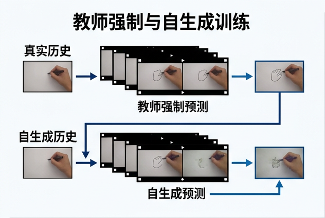 图 013：Teacher forcing 与 self forcing 的历史来源