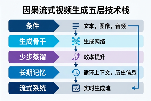 图 014：因果流式视频生成的五层技术栈