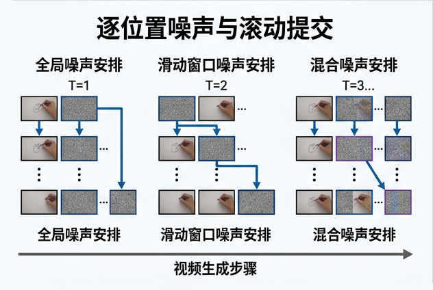 图 015：逐位置噪声与滚动提交