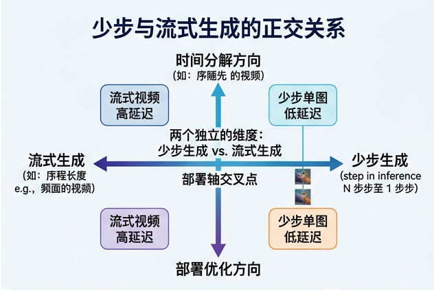 图 022：Few-Step 与流式生成的正交关系