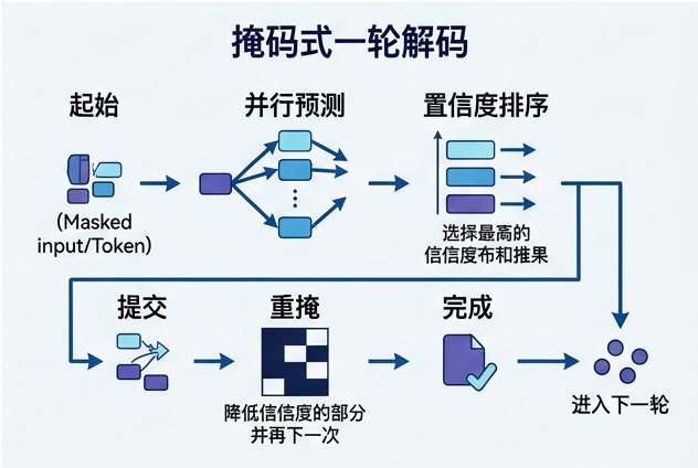 图 024：MaskGIT 式一轮解码的状态变化