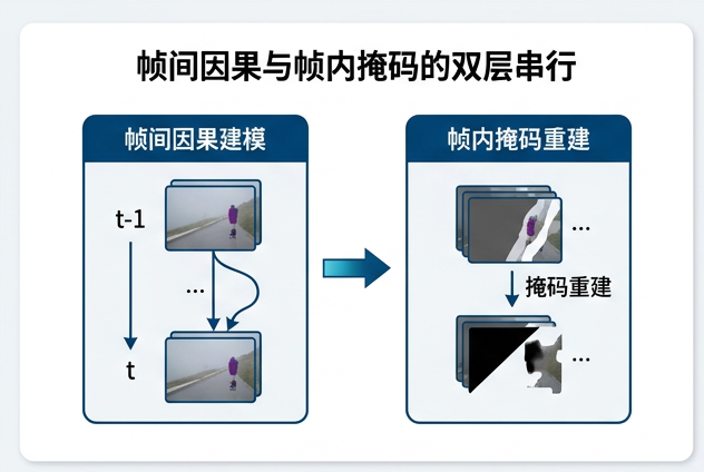 图 025：帧间因果与帧内掩码的双层串行深度