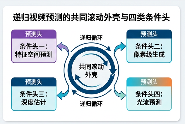图 026：递归视频预测的共同 rollout 外壳与四类条件头