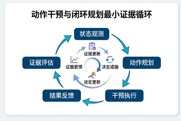 图 027：动作干预与闭环规划的最小证据循环