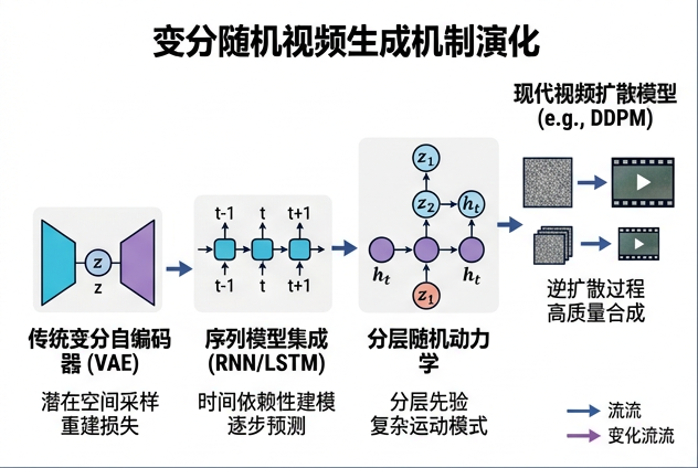 图 029：变分随机视频生成的机制演化