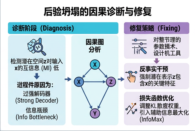 图 030：posterior collapse 的因果诊断与修复闭环