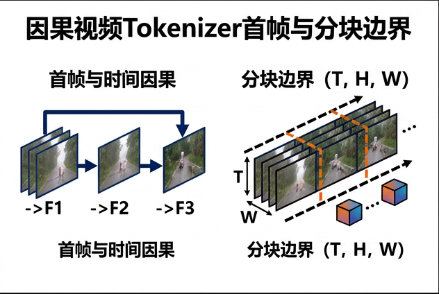 图 035：因果视频 tokenizer 的首帧与分块边界