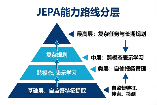 图 037：JEPA 路线按可检验能力而不是模型年份分层