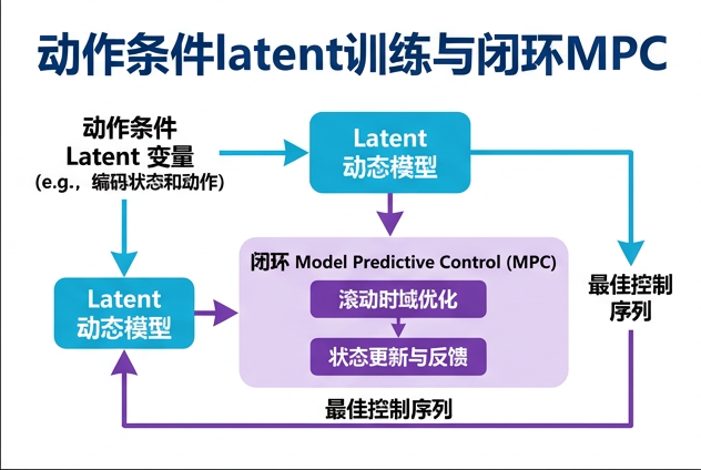 图 038：动作条件 latent 训练与闭环 MPC 是两个独立验收环