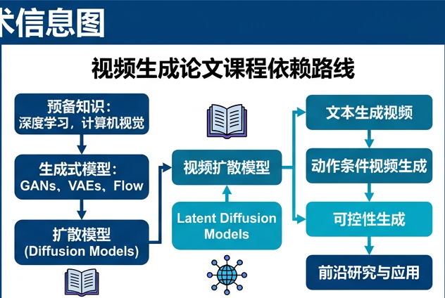 图 042：视频生成论文课程的依赖路线