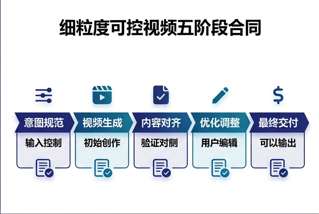 图 046：细粒度可控视频的五阶段合同