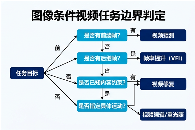 图 052：图像条件视频任务的边界判定